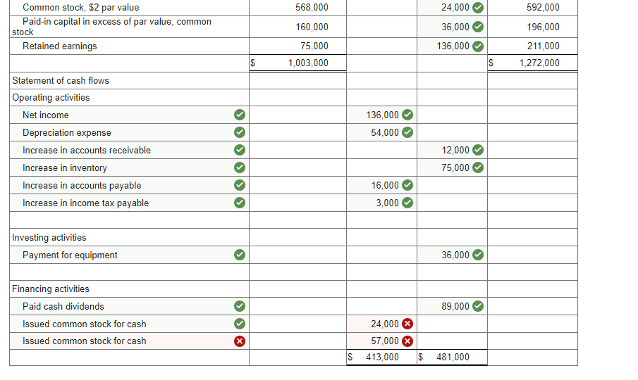 Common stock, $2 par value
Paid-in capital in excess of par value, common
stock
Retained earnings
Statement of cash flows
Operating activities
Net income
Depreciation expense
Increase in accounts receivable
Increase in inventory
Increase in accounts payable
Increase in income tax payable
Investing activities
Payment for equipment
Financing activities
Paid cash dividends
Issued common stock for cash
Issued common stock for cash
››
>>
››
$
568,000
160,000
75,000
1,003,000
$
136,000
54,000
16,000
3,000
24,000
36,000
136,000
12,000
75,000
36,000
89,000
24,000 X
57,000 X
413,000 $ 481,000
$
592,000
196,000
211,000
1,272,000