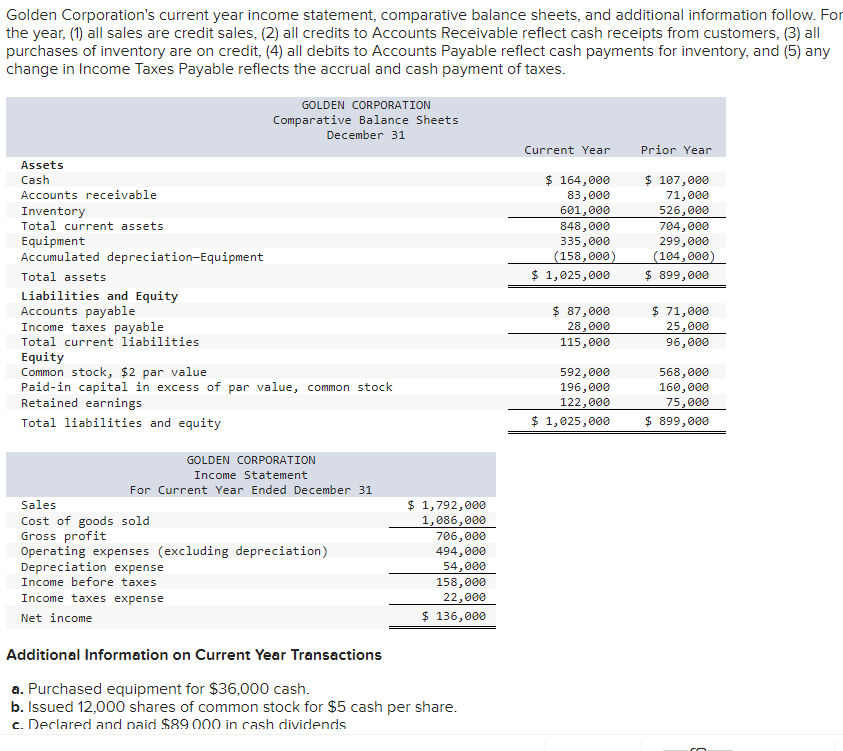 Golden Corporation's current year income statement, comparative balance sheets, and additional information follow. For
the year, (1) all sales are credit sales, (2) all credits to Accounts Receivable reflect cash receipts from customers, (3) all
purchases of inventory are on credit, (4) all debits to Accounts Payable reflect cash payments for inventory, and (5) any
change in Income Taxes Payable reflects the accrual and cash payment of taxes.
Assets
Cash
Accounts receivable
Inventory
Total current assets
Equipment
Accumulated depreciation-Equipment
Total assets
Liabilities and Equity
Accounts payable
Income taxes payable
Total current liabilities
Equity
Common stock, $2 par value
GOLDEN CORPORATION
Comparative Balance Sheets
December 31
Paid-in capital in excess of par value, common stock
Retained earnings
Total liabilities and equity
GOLDEN CORPORATION
Income Statement
For Current Year Ended December 31
Sales
Cost of goods sold
Gross profit
Operating expenses (excluding depreciation)
Depreciation expense
Income before taxes
Income taxes expense
Net income
$ 1,792,000
1,086,000
706,000
494,000
54,000
158,000
22,000
$ 136,000
Additional Information on Current Year Transactions
a. Purchased equipment for $36,000 cash.
b. Issued 12,000 shares of common stock for $5 cash per share.
c. Declared and paid $89.000 in cash dividends
Current Year
$ 164,000
83,000
601,000
848,000
335,000
(158,000)
$ 1,025,000
$ 87,000
28,000
115,000
592,000
196,000
122,000
$ 1,025,000
Prior Year
$ 107,000
71,000
526,000
704,000
299,000
(104,000)
$ 899,000
$ 71,000
25,000
96,000
568,000
160,000
75,000
$ 899,000
S