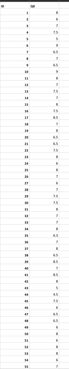 ID
1
2
3
4
5
6
7
8
9
10
11
12
13
14
15
16
17
18
19
20
21
22
23
24
25
26
27
28
29
30
31
32
33
34
35
36
37
38
39
40
41
42
43
44
45
46
47
48
49
50
51
52
53
54
55
Q8
8
6
7
7.5
5
9
6.5
7
6.5
9
8
7
7.5
7
8
7.5
8.5
7
8
6.5
6.5
7.5
8
6
8
7
6
7
7.5
7.5
8
7
7
8
6.3
7
8
6.5
8.5
7
8.5
8
5
4.5
7.5
6
6.5
6.5
6
8
6
8
8
6
7