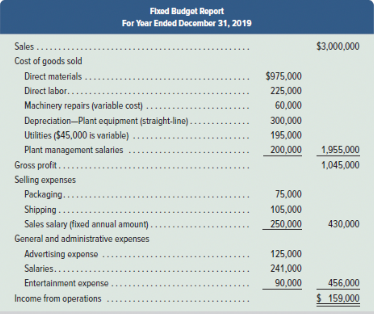 ### Fixed Budget Report
#### For Year Ended December 31, 2019

---

#### Sales
- **Sales** . . . . . . . . . . . . . . . . . . . . . . . . . . . . . . . . . . . . . . . . $3,000,000

---

#### Cost of Goods Sold
- **Direct materials** . . . . . . . . . . . . . . . . . . . . . . . . . . . . . . . . . $975,000
- **Direct labor** . . . . . . . . . . . . . . . . . . . . . . . . . . . . . . . . . . . . $225,000
- **Machinery repairs (variable cost)** . . . . . . . . . . . . . . . . . $60,000
- **Depreciation—Plant equipment (straight-line)** . . . . . $300,000
- **Utilities ($45,000 is variable)** . . . . . . . . . . . . . . . . . . . . . . $195,000
- **Plant management salaries** . . . . . . . . . . . . . . . . . . . . . $200,000

---

- **Total Cost of Goods Sold** . . . . . . . . . . . . . . . . . . . . . . . $1,955,000

---

#### Gross Profit
- **Gross profit** . . . . . . . . . . . . . . . . . . . . . . . . . . . . . . . . . . . . . . . . $1,045,000

---

#### Selling Expenses
- **Packaging** . . . . . . . . . . . . . . . . . . . . . . . . . . . . . . . . . . . . . . . $75,000
- **Shipping** . . . . . . . . . . . . . . . . . . . . . . . . . . . . . . . . . . . . . . . . $105,000
- **Sales salary (fixed annual amount)** . .