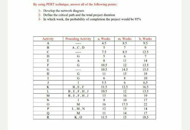 By using PERT technique, answer all of the following points:
1- Develop the network diagram
2- Define the critical path and the total projecet đuration
3- In which week, the probability of completion the project would be 95%
Preceding Activity
a, Weeks
4.5
m, Weeks
8.5
Activity
b. Weeks
A
9.5
B
А, С.D
7
9.
7.5
8.5
12.5
E
A
8
11
14
F
10.5
12
13.5
10.5
14.5
15.5
11
15
19
10
5.5
6,5
B,E.F
12.5
12
11.5
16.5
B.E,F.H.J
10.5
13.5
B.E.F.H.J
13
16
19
9.
10
17
M
16
17.5
22
L, M, N
12
13
14
M
11
14
17
R
K.O
11.5
15
18.5
