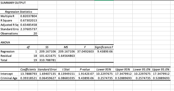 SUMMARY OUTPUT
Regression Statistics
Multiple R
0.82037804
RSquare
0.67302013
Adjusted R Sq 0.65485458
Standard Erro 2.37605737
Observations
20
ANOVA
MS
F
Significance F
Regression
1 209.167106 209.167106 37.0492603
9.4389E-06
Residual
18 101.621675 5.64564863
Total
19 310.788781
Coefficients itandard Error
t Stat
P-value
Lower 95%
Upper 95% Lower 95.0% Upper 95.0%
Intercept
13.7888793 1.69407135 8.13949151
1.9142E-07 10.2297675 17.3479912 10.2297675 17.3479912
Criminal Age 0.39318521 0.06459627 6.08681035
9.4389E-06
0.2574735 0.52889693
0.2574735 0.52889693
