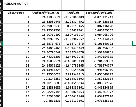 RESIDUAL OUTPUT
Observation
Predicted Victim Age
Residuals
Standard Residuals
1
26.37080621 -2.370806209
-1.025131742
2
23.22532449 -3.225324492
-1.394623695
3
24.79806535
0.20193465
0.087316128
4
20.47302799
1.52697201
0.660259565
5
18.50710192 -2.507101917
-1.084065726
6
26.99990255 -1.799902552
-0.778274172
1
7
23.69714675
-2.69714675
-1.166240722
8
25.34852465
0.901475349
0.389796092
9
20.80723542
2.292764578
0.991386701
10
18.74301305 -1.943013045
-0.840154855
11
28.25809524 -0.658095239
-0.284559032
12
24.64079126 -1.640791265
-0.709474777
13
26.44944325
2.300556748
0.994756019
14
21.47565029
3.824349713
1.653640972
15
19.2148353 -0.814835303
-0.352333114
16
28.98155603 0.001556034
-0.000672826
17
25.18338686 -1.033386861
-0.446834359
2
18
27.08247145
3.105028553
1.342607977
19
21.85998883
4.705011166
2.034437178
20
19.4861331
-0.166133101
-0.071835612
