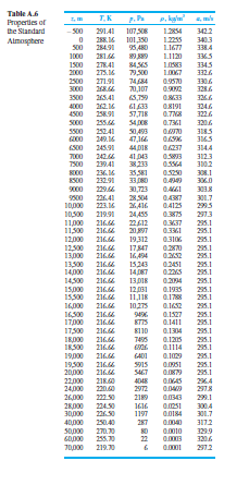 Table A6
p. kylu"
T,K
Properties of
the Standard
291.41
107,50E
101,350
95 A8D
3422
Almosptere
288. 16
284.91
1.2255
1.1677
3403
3384
S00
1000
281.6E
1.1120
3365
1500
2000
27841
275.14
84,56S
79,500
7484
70,107
S,759
G1433
פוה
54,008
50,493
47,164
44 DIE
41 D43
로233
35,581
33дво
31,723
28,S04
LO83
3345
3326
2500
3000
271.91
0.950
0.02
3306
3286
3500
1541
4000
4500
O8191
3246
3226
25891
0.TNA
255.
0.731
3206
SS00
25241
249. 16
3185
3165
(S00
7000
TS00
245.91
3144
242.64
239.41
3123
3102
0.sA
236. 16
232.91
30.1
3060
0520
ксо
229.
3038
301.7
2995
S00
22641
223.16
0487
04125
10000
10,500
про
11.300
12000
12,500
13,000
13,500
14,000
14,500
15000
15500
16000
16,500
1тро
17,500
IR000
I8500
19000
19500
20000
22000
24,000
26000
28000
30000
40000
S0000
GOD00
J0000
219.91
24,ASS
22412
20,97
19,312
17847
16494
15,243
14,087
13DIE
12001
11,118
10,275
946
0.3875
291.3
216.4
2164
216.E
0337
0.31
295.1
2.1
0310
295.1
216.4
216.4
295.1
295.1
216.
216.4
02451
0.2S
25.1
295.1
216.66
295.1
216.66
216.4
0.1935
0.178
235.1
295.1
216.4
216.4
216.4
0.162
295.1
0.1527
0.1411
25.1
216.4
0.104
216.4
216.4
0.1205
0.1114
25.1
295.1
295.1
2164
CADI
0.1029
295.1
216.4
216.E
ана
олку
295.1
295.1
S467
21800
2200
4048
2972
ONAS
26.4
2918
222 50
2189
29.1
224.50
2.50
1616
1197
3004
301.7
00184
25040
287
ברו3
Z70.0
255.0
0.0010
329.9
3206
22
219.70
2912
