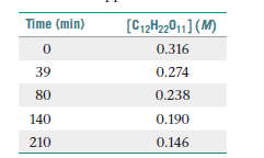 Time (min)
[C12H22011] (M)
0.316
39
0.274
80
0.238
140
0.190
210
0.146
