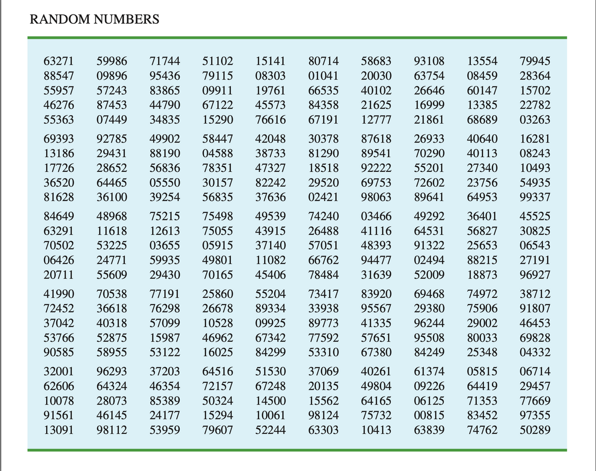 **Random Numbers**

Below is a list of randomly generated five-digit numbers. These numbers can be used for various statistical, mathematical, or data analysis purposes.

```
63271 59986 71744 51102 15141 80714 58683 93108 13554 79945  
88547 09896 95436 79115 08303 01041 20030 63754 08459 28364  
55957 57243 83865 09911 19761 66535 40102 26646 60147 15702  
46276 87453 44790 67122 45573 84358 21625 16999 13385 22782  
55363 07449 34835 15290 76616 67191 12777 21861 68689 03263  

69393 92785 49902 58447 42048 30378 87618 26933 40640 16281  
13186 29431 88190 04588 38733 81290 89541 70290 40113 08243  
17726 28652 56836 78351 47327 18518 92222 55201 27340 10493  
36520 64465 05550 30157 82242 29520 69753 72602 23756 54935  
81628 36100 39254 56835 37636 02421 98063 89641 64953 99337  

84649 48968 75215 75498 49539 74240 03466 49292 36401 45525  
63291 11618 12613 75055 43915 26488 41116 64531 56827 30825  
70502 53225 03655 05915 37140 57051 48393 91322 25653 06543  
06426 24771 59935 49801 11082 66762 94477 02494 88215 27191  
20711 55609 29430 70165 45406 78484 31639 52009 18873 96927  

41990 70538 77191 25860 55204 73417