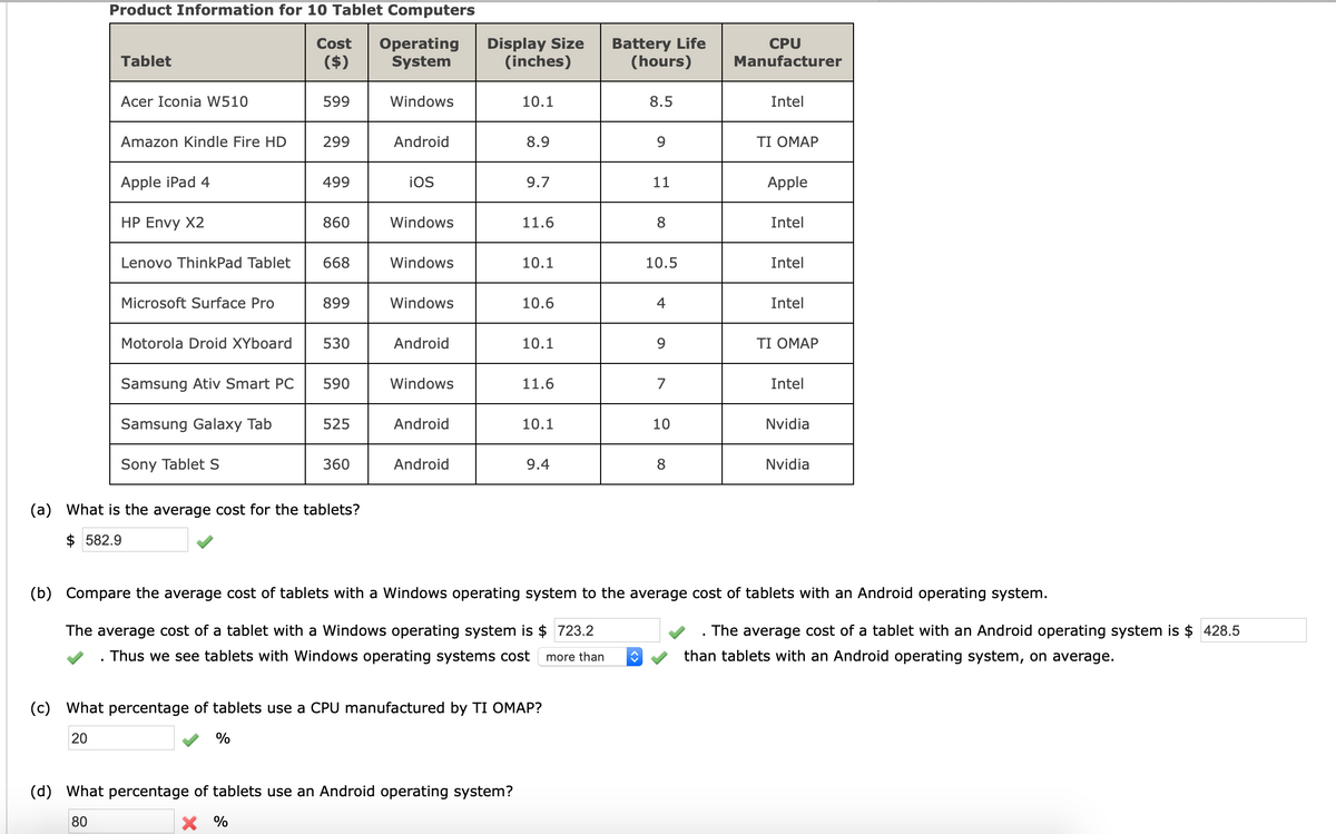 Product Information for 10 Tablet Computers
Display Size
(inches)
Battery Life
(hours)
Cost
Operating
System
CPU
Tablet
($)
Manufacturer
Acer Iconia W510
599
Windows
10.1
8.5
Intel
Amazon Kindle Fire HD
299
Android
8.9
9.
ΤΙ ΟΜΑΡ
Apple iPad 4
499
iOS
9.7
11
Apple
HP Envy X2
860
Windows
11.6
8.
Intel
Lenovo ThinkPad Tablet
668
Windows
10.1
10.5
Intel
Microsoft Surface Pro
899
Windows
10.6
4
Intel
Motorola Droid XYboard
530
Android
10.1
9.
ΤΙ ΟΜΑΡ
Samsung Ativ Smart PC
590
Windows
11.6
7
Intel
Samsung Galaxy Tab
525
Android
10.1
10
Nvidia
Sony Tablet s
360
Android
9.4
8.
Nvidia
(a) What is the average cost for the tablets?
$ 582.9
(b) Compare the average cost of tablets with a Windows operating system to the average cost of tablets with an Android operating system.
The average cost of a tablet with a Windows operating system is $ 723.2
The average cost of a tablet with an Android operating system is $ 428.5
Thus we see tablets with Windows operating systems cost
more than
than tablets with an Android operating system, on average.
(c) What percentage of tablets use a CPU manufactured by TI OMAP?
20
%
(d) What percentage of tablets use an Android operating system?
80
X %
