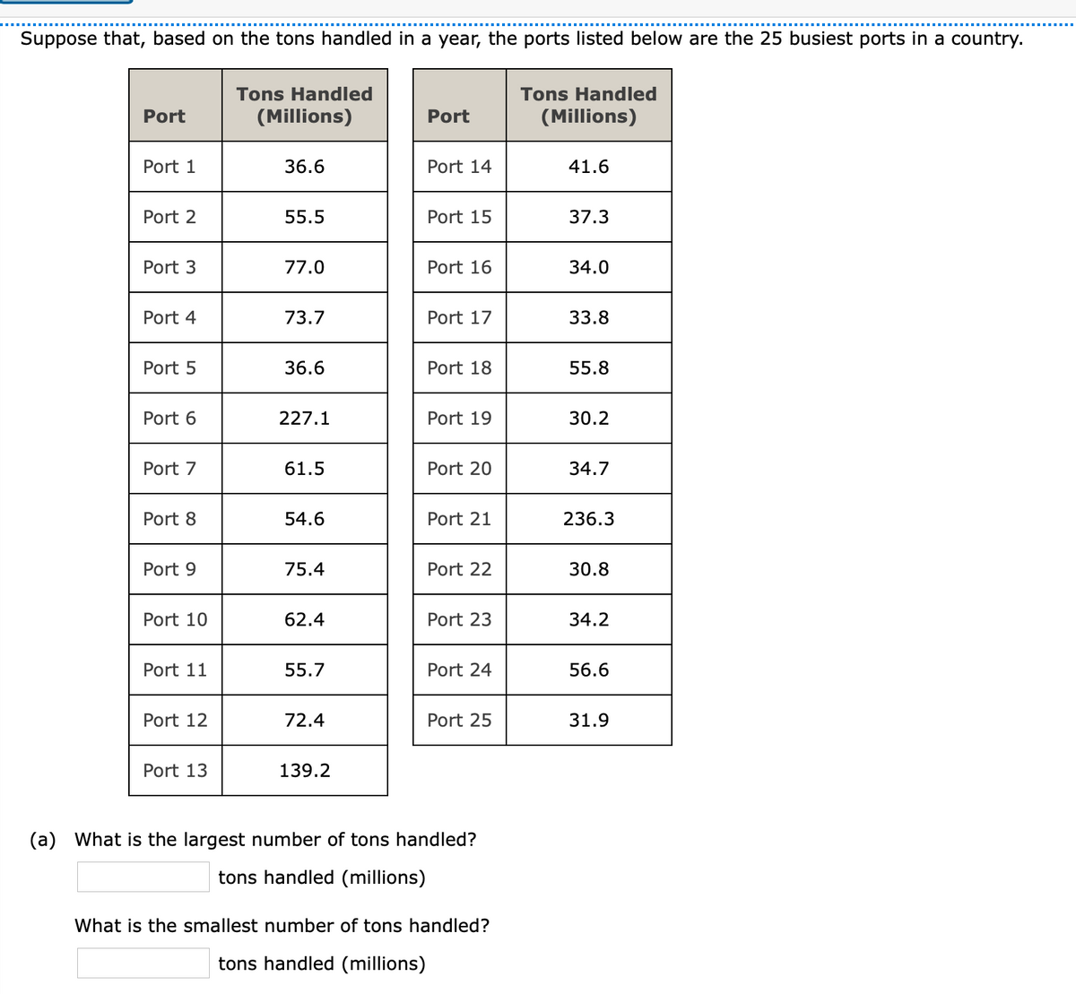 Suppose that, based on the tons handled in a year, the ports listed below are the 25 busiest ports in a country.
Tons Handled
Tons Handled
Port
(Millions)
Port
(Millions)
Port 1
36.6
Port 14
41.6
Port 2
55.5
Port 15
37.3
Port 3
77.0
Port 16
34.0
Port 4
73.7
Port 17
33.8
Port 5
36.6
Port 18
55.8
Port 6
227.1
Port 19
30.2
Port 7
61.5
Port 20
34.7
Port 8
54.6
Port 21
236.3
Port 9
75.4
Port 22
30.8
Port 10
62.4
Port 23
34.2
Port 11
55.7
Port 24
56.6
Port 12
72.4
Port 25
31.9
Port 13
139.2
(a) What is the largest number of tons handled?
tons handled (millions)
What is the smallest number of tons handled?
tons handled (millions)
