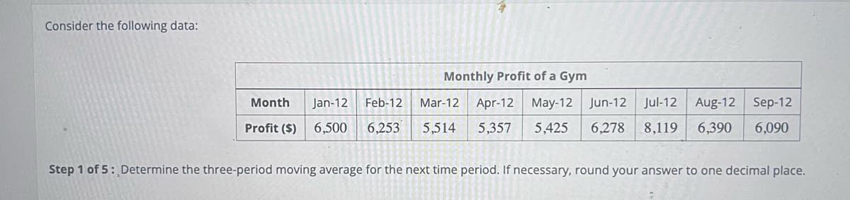 Consider the following data:
Jan-12 Feb-12
Profit ($) 6,500 6,253
Month
Monthly Profit of a Gym
Mar-12 Apr-12 May-12 Jun-12 Jul-12 Aug-12 Sep-12
5,514 5,357 5,425 6,278 8,119 6,390 6,090
Step 1 of 5: Determine the three-period moving average for the next time period. If necessary, round your answer to one decimal place.