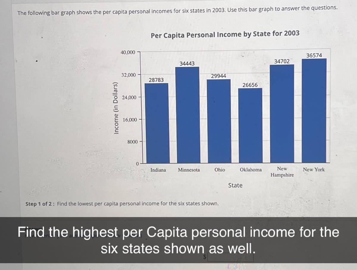 The following bar graph shows the per capita personal incomes for six states in 2003. Use this bar graph to answer the questions.
Income (in Dollars)
40,000
32,000
24,000
16,000
8000
0
Per Capita Personal Income by State for 2003
28783
Indiana
34443
Minnesota
29944
Ohio
Step 1 of 2: Find the lowest per capita personal income for the six states shown.
34702
26656
11
Oklahoma
State
36574
New
Hampshire
New York
Find the highest per Capita personal income for the
six states shown as well.