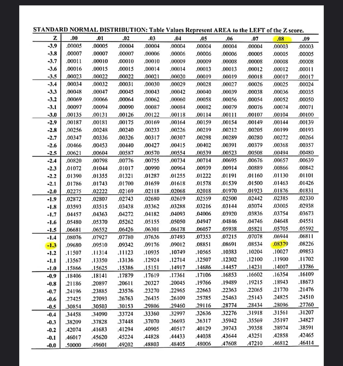 STANDARD NORMAL DISTRIBUTION: Table Values Represent AREA to the LEFT of the Z score.
Z
.00
.01
.02
.03
.04
.06
.07
.08
-3.9 .00005 .00005 .00004
.00004
.00004
.00004
.00004
.00003
-3.8
.00007 .00007 .00007
.00006
.00006
.00006 .00005
.00005
-3.7
.00010
.00009
.00009
.00008 .00008 .00008
.00014
.00014
.00013
.00012
.00013 .00012
.00019 .00018 .00017
,00021
.00020
.00019
.00030 .00029
.00028 .00027
.00026 .00025
.00011 .00010 .00010
-3.6 .00016 .00015 .00015
-3.5 .00023 .00022 .00022
-3.4 .00034
.00032 .00031
-3.3 .00048 .00047 .00045
-3.2 .00069 .00066
-3.1 .00097
-3.0 .00135
.00064
.00052
.00043 .00042 .00040 .00039 .00038 .00036
.00062 .00060 .00058 .00056 .00054
.00084 .00082
.00118 .00114
.00094
.00090
.00087
.00079 .00076 .00074
.00131 .00126
.00122
.00107
.00104
.00111
.00164 .00159 .00154
.00212
.00149
.00144
.00205
.00199
.00280
.00272
.00391 .00379 .00368
-2.9 .00187 .00181 .00175
.00169
-2.8 .00256 .00248 .00240 .00233 ,00226 .00219
-2.7 .00347 .00336 .00326 .00317
.00307 .00298 .00289
-2.6 .00466 .00453 .00440 .00427 .00415 .00402
-2.5 .00621 .00604 .00587 .00570 .00554 .00539 .00523 .00508 .00494
-2.4 .00820 .00798 .00776 .00755 .00734 .00714
.00695
.00676 .00657
-2.3 .01072 .01044 .01017 .00990 .00964 .00939 .00914 .00889 .00866
.01321
.01287
.01255 .01222 .01191 .01160 .01130
-2.1 .01786 .01743 .01700 .01659 .01618 .01578 .01539 .01500 .01463
.02068 .02018 .01970 .01923
.02619 .02559 .02500 .02442 .02385
.03288 .03216
.03144
.04006 .03920 .03836 .03754
.04947
.06057 .05938 .05821
-2.2 .01390 .01355
-2.0 .02275 .02222
.02169
.02118
.01876
-1.9
.02872
.02807
.02743
.02680
-1.8
.03593 .03515
.03438
.03362
-1.7
04457 .04363
.04272
04182
.04093
05155
.04846 .04746
.04648
.05705
.07078 .06944
.08534 .08379
.07353 .07215
.08851 .08691
.10565
.12507 .12302 .12100
.14686
.14457
.17106 .16853
.19489
.10383 .10204 .10027
.11900
-1.6 .05480 .05370 .05262
.05050
-1.5 .06681 .06552 .06426 .06301 .06178
-1.4 .08076 .07927 .07780 .07636 .07493
-1.3 .09680 .09510 .09342 .09176 .09012
-1.2 .11507 .11314 .11123 .10935 .10749
-1.1 .13567 .13350 .13136 .12924 .12714
-1.0 .15866
.15625 .15386 .15151 .14917
-0.9 .18406 .18141 .17879 .17619 .17361
-0.8 .21186 .20897 .20611 .20327
-0.7 .24196 23885 .23576 .23270 .22965
27425
-0.6
.27093 .26763 .26435 .26109
-0.5 .30854 .30503
.14007
.16602 .16354
.20045
.19766
.19215 .18943
.22663
.22363 .22065
21770
.25785
.25463 25143 .24825
.30153 .29806
.29460
29116
.28774
28434 .28096
-0.4
.34458
.34090
.33724
.33360
.32997
.32636
.32276
.31918
.31561
-0.3
.38209
.37828
.37448
.37070
.36693
.36317
.35942
.35569
.35197
-0.2
.40129
.39743
.39358 .38974
.42074 .41683
.41294 .40905 ,40517
.46017 .45620 .45224 .44828 .44433
-0.1
.44038
.43644
.43251 .42858
-0.0
.50000
.49601 .49202
.48803 .48405
.48006
.47210
.47608
.46812
.05
.00004
.00006
.09
.00003
.00005
.00008
.00011
.00017
.00024
.00035
.00050
.00071
.00100
.00139
.00193
.00264
.00357
.00480
.00639
00842
.01101
.01426
.01831
.02330
.03074 .03005 .02938
.03673
.04551
.05592
.06811
.08226
.09853
.11702
.13786
.16109
.18673
.21476
.24510
.27760
.31207
.34827
.38591
.42465
46414