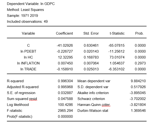 Dependent Variable: In GDPC
Method: Least Squares
Sample: 1971 2019
Included observations: 49
Variable
Coefficient
Std. Error
t-Statistic
Prob.
-41.02926
0.630461
-65.07815
0.0000
In PDEBT
-0.226727
0.020143
-11.25612
0.0000
In HC
In INFLATION
In TRADE
12.32295
0.168783
73.01074
0.0000
0.007450
0.007064
1.054637
0.2973
-0.158910
0.025013
-6.353102
0.0000
R-squared
0.996304 Mean dependent var
9.884210
Adjusted R-squared
0.995968
S.D. dependent var
0.517926
S.E. of regression
0.032887 Akaike info criterion
-3.895045
Sum squared resid
0.047588
Schwarz criterion
-3.702002
Log likelihood
100.4286 Hannan-Quinn criter,
-3.821804
F-statistic
2965.294
Durbin-Watson stat
1.369546
Prob(F-statistic)
0.000000
