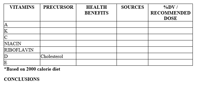 VITAMINS
PRECURSOR
HEALTH
SOURCES
%DV /
ΒEΝEFITS
RECOMMENDED
DOSE
A
K
C
NIACIN
RIBOFLAVIN
D
Cholesterol
E
*Based on 2000 calorie diet
CONCLUSIONS
