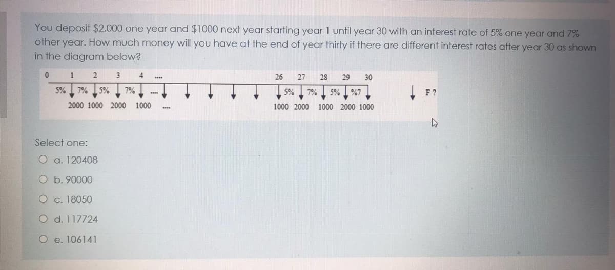 You deposit $2,000 one year and $1000 next year starting year 1 until year 30 with an interest rate of 5% one year and 7%
other year. How much money will you have at the end of year thirty if there are different interest rates after year 30 as shown
in the diagram below?
1
2
3
4
26
27
28
29
30
5%
7%
5%
7%
I F?
5%
7%
5%
2000 1000 2000
1000
1000 2000
1000 2000 1000
....
Select one:
O a. 120408
O b. 90000
O c. 18050
O d. 117724
O e. 106141
