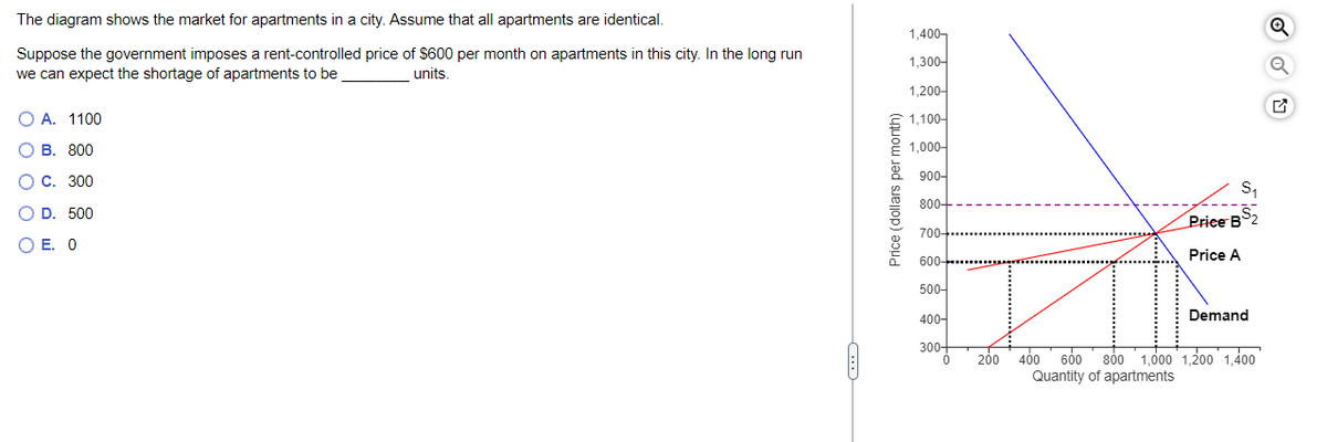 The diagram shows the market for apartments in a city. Assume that all apartments are identical.
Suppose the government imposes a rent-controlled price of $600 per month on apartments in this city. In the long run
we can expect the shortage of apartments to be
units.
O A. 1100
B. 800
O C. 300
D. 500
O E.
0
1
Price (dollars per month)
1,400
1,300-
1,200-
1,100-
1,000-
0
900-
800+
700-
600-
500-
400-
300+
0
S₁
Price B 2
$₂
Price A
Demand
200 400 600 800 1,000 1,200 1,400
Quantity of apartments
Q
Q