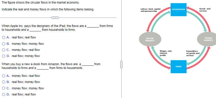 The figure shows the circular flows in the market economy.
Indicate the real and money flows in which the following items belong.
When Apple Inc. pays the designers of the iPad, the flows are a
to households and a
from households to firms.
O A. real flow; real flow
B. money flow, money flow
OC. money flow, real flow
O D. real flow; money flow
When you buy a new e-book from Amazon, the flows are a
households to firms and a
from firms to households.
O A. money flow, real flow
O B. real flow; money flow
OC. money flow, money flow
OD. real flow; real flow
from firms
from
(
Labour, land, capital,
entrepreneurship
FACTOR
MARKETS
HOUSEHOLDS
Wages, rent,
interest,
profits
FIRMS
Goods and
services
Expenditure
on goods and
services
GOODS
MARKETS