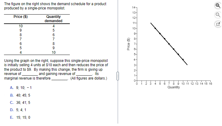 The figure on the right shows the demand schedule for a product
produced by a single-price monopolist.
Price ($)
10
987654
Quantity
demanded
A. 9; 10; -1
B. 40; 45; 5
C. 36; 41; 5
D. 5; 4; 1
E. 15; 15; 0
4
567892
10
Using the graph on the right, suppose this single-price monopolist
is initially selling 4 units at $10 each and then reduces the price of
the product to $9. By making this change, the firm is giving up
revenue of
Its
and gaining revenue of
marginal revenue is therefore
(All figures are dollars.)
Price ($)
141
13-
12-
11-
10-
9-
6-
5-
4-
3-
2-
1-
-N
4 5 6 7 8 9 10 11 12 13 14 15 16
Quantity
Q
Q