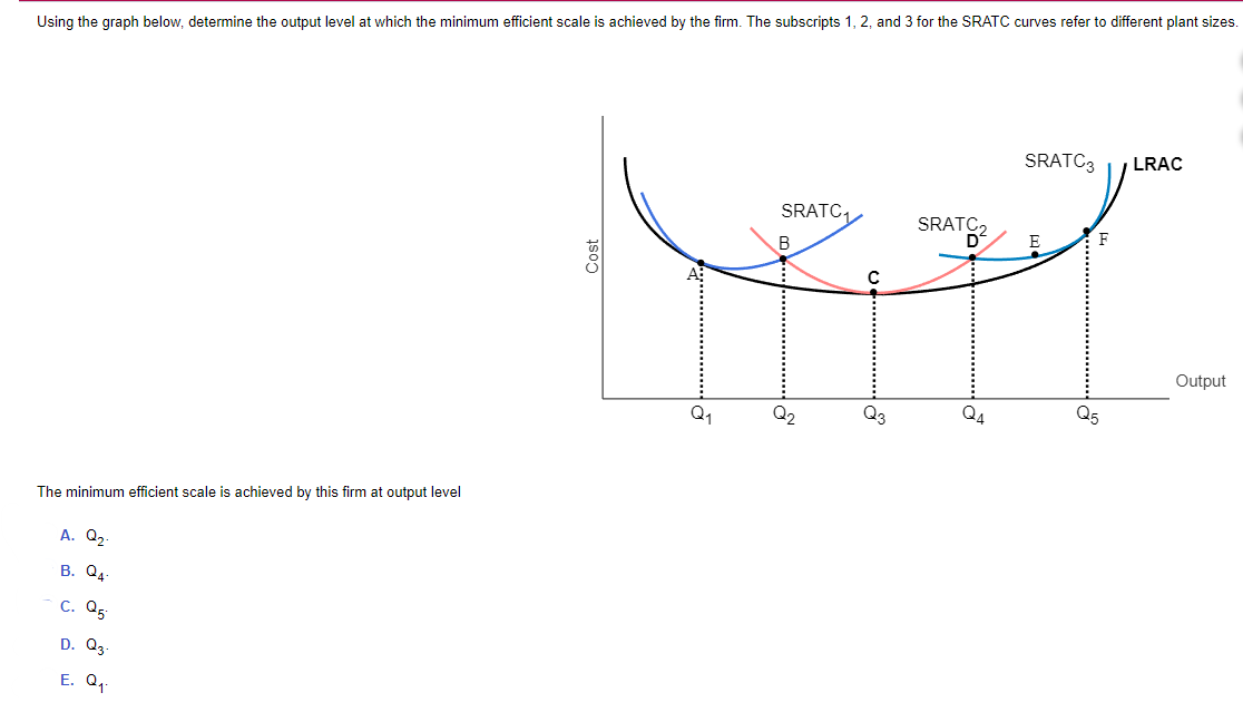 Using the graph below, determine the output level at which the minimum efficient scale is achieved by the firm. The subscripts 1, 2, and 3 for the SRATC curves refer to different plant sizes.
The minimum efficient scale is achieved by this firm at output level
A. Q₂-
B. Q4
C. Q5
D. Q3.
E. Q1.
Cost
ठ
SRATC3 LRAC
SRATC₁
B
SRATC2
DS
E
F
C
Output
Q2
Q3
Q4