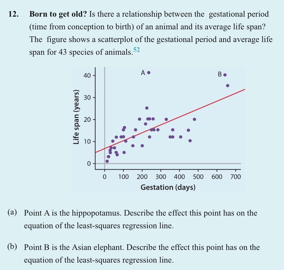 12.
Born to get old? Is there a relationship between the gestational period
(time from conception to birth) of an animal and its average life span?
The figure shows a scatterplot of the gestational period and average life
52
span for 43 species of animals.5
Life span (years)
40
30
20
10
А.
В.
0 100 200 300 400 500 600 700
Gestation (days)
(a) Point A is the hippopotamus. Describe the effect this point has on the
equation of the least-squares regression line.
(b) Point B is the Asian elephant. Describe the effect this point has on the
equation of the least-squares regression line.