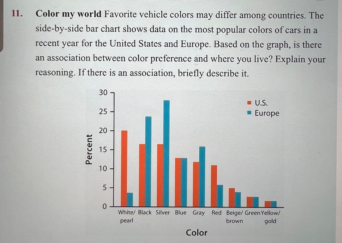 11.
Color my world Favorite vehicle colors may differ among countries. The
side-by-side bar chart shows data on the most popular colors of cars in a
recent year for the United States and Europe. Based on the graph, is there
an association between color preference and where you live? Explain your
reasoning. If there is an association, briefly describe it.
Percent
30
25
20
15
10
5-
0
■ U.S.
Color
Europe
White/ Black Silver Blue Gray Red Beige/ Green Yellow/
pearl
brown
gold