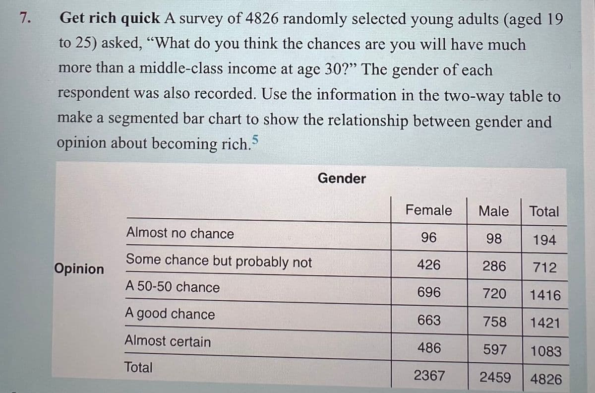 **Get Rich Quick**

A survey of 4,826 randomly selected young adults, aged 19 to 25, inquired: "What do you think the chances are you will have much more than a middle-class income at age 30?" The gender of each respondent was also recorded. The table below presents the results of the survey, categorized by opinion and gender.

| Opinion                                | Female | Male | Total |
|----------------------------------------|--------|------|-------|
| Almost no chance                       | 96     | 98   | 194   |
| Some chance but probably not           | 426    | 286  | 712   |
| A 50-50 chance                         | 696    | 720  | 1416  |
| A good chance                          | 663    | 758  | 1421  |
| Almost certain                         | 486    | 597  | 1083  |
| Total                                  | 2367   | 2459 | 4826  |

**Explanation:**

This table provides a breakdown of young adults' opinions on their financial future, specifically relating to exceeding a middle-class income by age 30. The responses are divided by gender, showing both individual and total counts. 

- The most common response was "A good chance," with 1,421 respondents believing so.
- "A 50-50 chance" follows closely with 1,416 responses.
- Fewer respondents believe there is "Almost no chance" (194) or "Some chance but probably not" (712).
- "Almost certain" was a strong conviction for 1,083 respondents. 

This information can be visualized using a segmented bar chart to illustrate the relationship between gender and opinion on financial prospects, highlighting potential differences or similarities in financial optimism between males and females.