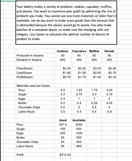 Your bakery makes a variety of products: cookies, cupcakes, muffins,
|and donuts. You want to maximize your profit by optimizing the mix of
products you make. You cannot use any more materials or labor than is
available, nor do you want to make more goods than the amount that
is demanded because the excess would go to waste. You only make
batches of a complete dozen, so make sure the changing cells are
integers. Use Solver to calculate the optimal number of dozens of
product to make.
Cookies Cupcakes Muffins
Donuts
Produced in dozens
50
50
50
50
Demand in dozens
600
500
400
300
Price/Dozen
$2.50
$3.25
$3.50
$5.00
Cost/Dozen
$1.80
$1.50
$2.00
$2.70
Profit/Dozen
$0.70
$1.75
$1.50
$2.30
Materials used per dozen
Flour
0.5
1.25
1.75
3.25
Sugar
Eggs
0.3
0.75
0.3
0.75
0.4
1
1
Butter
0.2
0.3
0.25
0.25
Chocolate Chips
0.5
0.5
Labor Hours
0.5
0.4
0.4
0.6
Used
Available
Flour
337.5
2000
Sugar
105
500
Eggs
220
1200
Butter
50
500
Chocolate Chips
50
600
Labor Hours
95
800
Profit
$312.50
