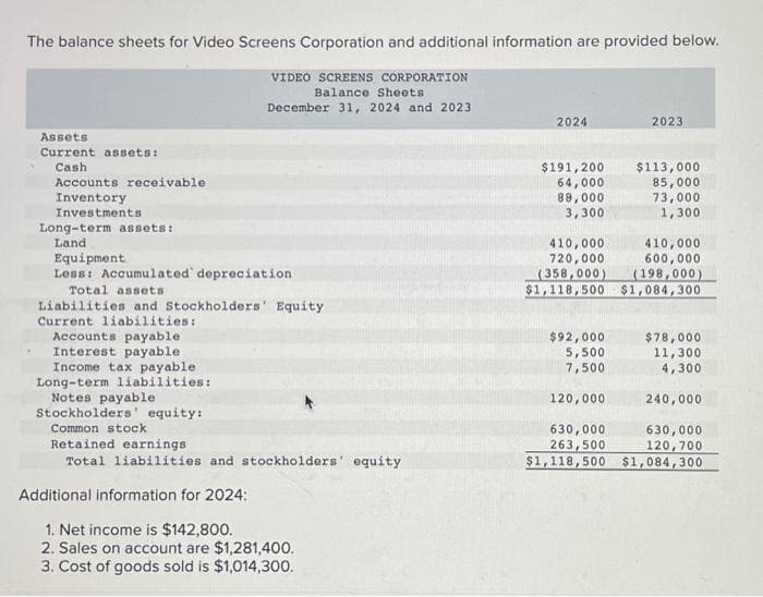 The balance sheets for Video Screens Corporation and additional information are provided below.
VIDEO SCREENS CORPORATION
Balance Sheets.
December 31, 2024 and 2023
Assets
Current assets:
Cash
Accounts receivable
Inventory
Investments
Long-term assets:
Land
Equipment
Less: Accumulated depreciation
Total assets
Liabilities and Stockholders' Equity
Current liabilities:
Accounts payable
Interest payable
Income tax payable
Long-term liabilities:
Notes payable
Stockholders' equity:
Common stock
Retained earnings
Total liabilities and stockholders' equity
Additional information for 2024:
1. Net income is $142,800.
2. Sales on account are $1,281,400.
3. Cost of goods sold is $1,014,300.
2024
$191,200
64,000
88,000
3,300
410,000
720,000
2023
$92,000
5,500
7,500
$113,000
85,000
73,000
1,300
410,000
600,000
(358,000) (198,000)
$1,118,500 $1,084,300
$78,000
11,300
4,300
120,000
240,000
630,000
630,000
263,500
120,700
$1,118,500 $1,084,300