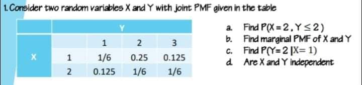 1. Consider two random variables X and Y with joint PMF given in the table
a. Find P(X = 2,YS2)
Find marginal PMF of X and Y
c. Find P(Y=2 1X= 1)
d Are X and Y independent
2
3
1
1/6
0.25
0.125
2
0.125
1/6
1/6
