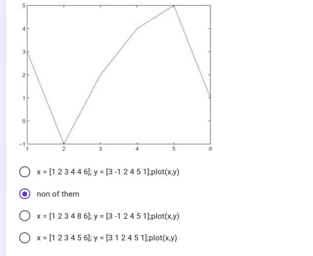 x = [1 23 4 4 6]; y = [3 -1 245 1];plot(x,y)
non of them
O x = [1 2 3 4 8 6]; y = [3 -1 2 4 5 1];plot(x,y)
O x = [1234 5 6]; y = [3 1 2 4 5 1]l;plot(x,y)
