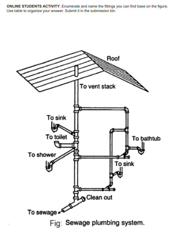 ONLINE STUDENTS ACTIVITY: Enumerate and name the fittings you can find base on the figure.
Use table to organize your answer. Submit it in the submission bin.
Roof
To vent stack
To sink
To toilet
To bathtub
To shower
To sink
Clean out
To sewage
Fig: Sewage plumbing system.
