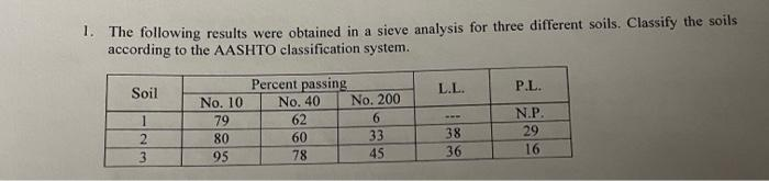 1. The following results were obtained in a sieve analysis for three different soils. Classify the soils
according to the AASHTO classification system.
Soil
1
2
3
No. 10
79
80
95
Percent passing
No. 401
62
60
78
No. 200
6
33
45
L.L.
38
36
P.L.
N.P.
29
16