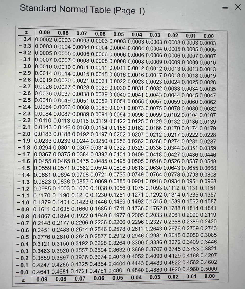 Standard Normal Table (Page 1)
Z
0.02
0.01 0.00
0.09 0.08 0.07 0.06 0.05 0.04 0.03
-3.4 0.0002 0.0003 0.0003 0.0003 0.0003 0.0003 0.0003 0.0003 0.0003 0.0003
-3.3 0.0003 0.0004 0.0004 0.0004 0.0004 0.0004 0.0004 0.0005 0.0005 0.0005
-3.2 0.0005 0.0005 0.0005 0.0006 0.0006 0.0006 0.0006 0.0006 0.0007 0.0007
-3.1 0.0007 0.0007 0.0008 0.0008 0.0008 0.0008 0.0009 0.0009 0.0009 0.0010
-3.0 0.0010 0.0010 0.0011 0.0011 0.0011 0.0012 0.0012 0.0013 0.0013 0.0013
-2.9 0.0014 0.0014 0.0015 0.0015 0.0016 0.0016 0.0017 0.0018 0.0018 0.0019
-2.8 0.0019 0.0020 0.0021 0.0021 0.0022 0.0023 0.0023 0.0024 0.0025 0.0026
-2.7 0.0026 0.0027 0.0028 0.0029 0.0030 0.0031 0.0032 0.0033 0.0034 0.0035
-2.6 0.0036 0.0037 0.0038 0.0039 0.0040 0.0041 0.0043 0.0044 0.0045 0.0047
-2.5 0.0048 0.0049 0.0051 0.0052 0.0054 0.0055 0.0057 0.0059 0.0060 0.0062
-2.4 0.0064 0.0066 0.0068 0.0069 0.0071 0.0073 0.0075 0.0078 0.0080 0.0082
-2.3 0.0084 0.0087 0.0089 0.0091 0.0094 0.0096 0.0099 0.0102 0.0104 0.0107
-2.2 0.0110 0.0113 0.0116 0.0119 0.0122 0.0125 0.0129 0.0132 0.0136 0.0139
-2.1 0.0143 0.0146 0.0150 0.0154 0.0158 0.0162 0.0166 0.0170 0.0174 0.0179
-2.0 0.0183 0.0188 0.0192 0.0197 0.0202 0.0207 0.0212 0.0217 0.0222 0.0228
-1.9 0.0233 0.0239 0.0244 0.0250 0.0256 0.0262 0.0268 0.0274 0.0281 0.0287
-1.8 0.0294 0.0301 0.0307 0.0314 0.0322 0.0329 0.0336 0.0344 0.0351 0.0359
-1.7 0.0367 0.0375 0.0384 0.0392 0.0401 0.0409 0.0418 0.0427 0.0436 0.0446
-1.6 0.0455 0.0465 0.0475 0.0485 0.0495 0.0505 0.0516 0.0526 0.0537 0.0548
-1.5 0.0559 0.0571 0.0582 0.0594 0.0606 0.0618 0.0630 0.0643 0.0655 0.0668
-1.4 0.0681 0.0694 0.0708 0.0721 0.0735 0.0749 0.0764 0.0778 0.0793 0.0808
-1.3 0.0823 0.0838 0.0853 0.0869 0.0885 0.0901 0.0918 0.0934 0.0951 0.0968
-1.2 0.0985 0.1003 0.1020 0.1038 0.1056 0.1075 0.1093 0.1112 0.1131 0.1151
-1.1 0.1170 0.1190 0.1210 0.1230 0.1251 0.1271 0.1292 0.1314 0.1335 0.1357
-1.0 0.1379 0.1401 0.1423 0.1446 0.1469 0.1492 0.1515 0.1539 0.1562 0.1587
-0.9 0.1611 0.1635 0.1660 0.1685 0.1711 0.1736 0.1762 0.1788 0.1814 0.1841
-0.8 0.1867 0.1894 0.1922 0.1949 0.1977 0.2005 0.2033 0.2061 0.2090 0.2119
-0.7 0.2148 0.2177 0.2206 0.2236 0.2266 0.2296 0.2327 0.2358 0.2389 0.2420
-0.6 0.2451 0.2483 0.2514 0.2546 0.2578 0.2611 0.2643 0.2676 0.2709 0.2743
-0.5 0.2776 0.2810 0.2843 0.2877 0.2912 0.2946 0.2981 0.3015 0.3050 0.3085
-0.4 0.3121 0.3156 0.3192 0.3228 0.3264 0.3300 0.3336 0.3372 0.3409 0.3446
-0.3 0.3483 0.3520 0.3557 0.3594 0.3632 0.3669 0.3707 0.3745 0.3783 0.3821
-0.2 0.3859 0.3897 0.3936 0.3974 0.4013 0.4052 0.4090 0.4129 0.4168 0.4207
-0.1 0.4247 0.4286 0.4325 0.4364 0.4404 0.4443 0.4483 0.4522 0.4562 0.4602
-0.0 0.4641 0.4681 0.4721 0.4761 0.4801 0.4840 0.4880 0.4920 0.4960 0.5000
0.03 0.02 0.01 0.00
0.09
0.08 0.07
0.06 0.05 0.04
N
-
X