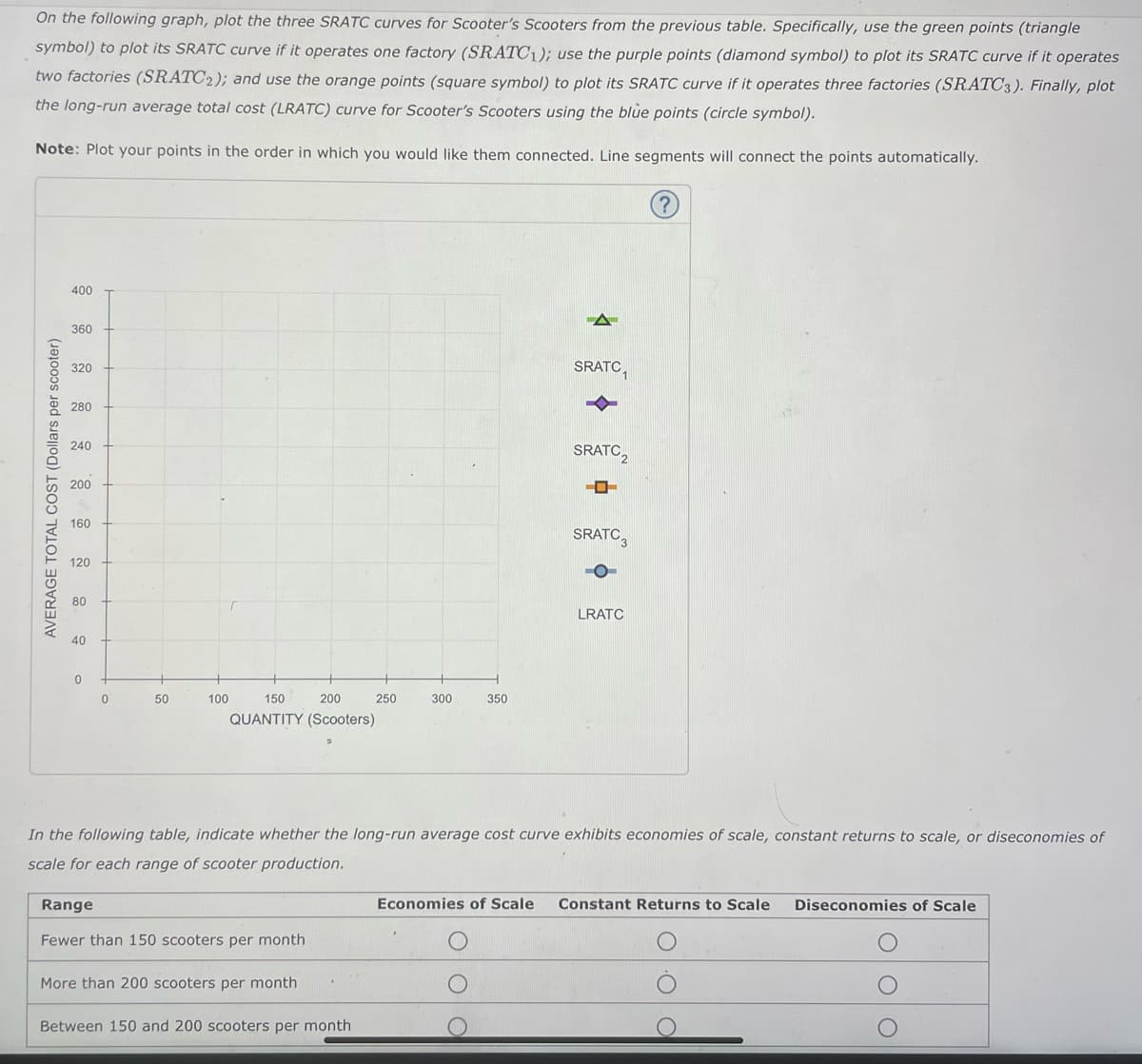 On the following graph, plot the three SRATC curves for Scooter's Scooters from the previous table. Specifically, use the green points (triangle
symbol) to plot its SRATC curve if it operates one factory (SRATC1); use the purple points (diamond symbol) to plot its SRATC curve if it operates
two factories (SRATC2); and use the orange points (square symbol) to plot its SRATC curve if it operates three factories (SRATC3). Finally, plot
the long-run average total cost (LRATC) curve for Scooter's Scooters using the blue points (circle symbol).
Note: Plot your points in the order in which you would like them connected. Line segments will connect the points automatically.
AVERAGE TOTAL COST (Dollars per scooter)
400
360
320
280
240
200
160
120
80
40
0
0
50
100
150
200
QUANTITY (Scooters)
Range
Fewer than 150 scooters per month
250
More than 200 scooters per month
Between 150 and 200 scooters per month
300
350
SRATC₁
O
SRATC2
SRATC3
In the following table, indicate whether the long-run average cost curve exhibits economies of scale, constant returns to scale, or diseconomies of
scale for each range of scooter production.
。
LRATC
(?)
Economies of Scale Constant Returns to Scale Diseconomies of Scale
οι οι ο
O
O