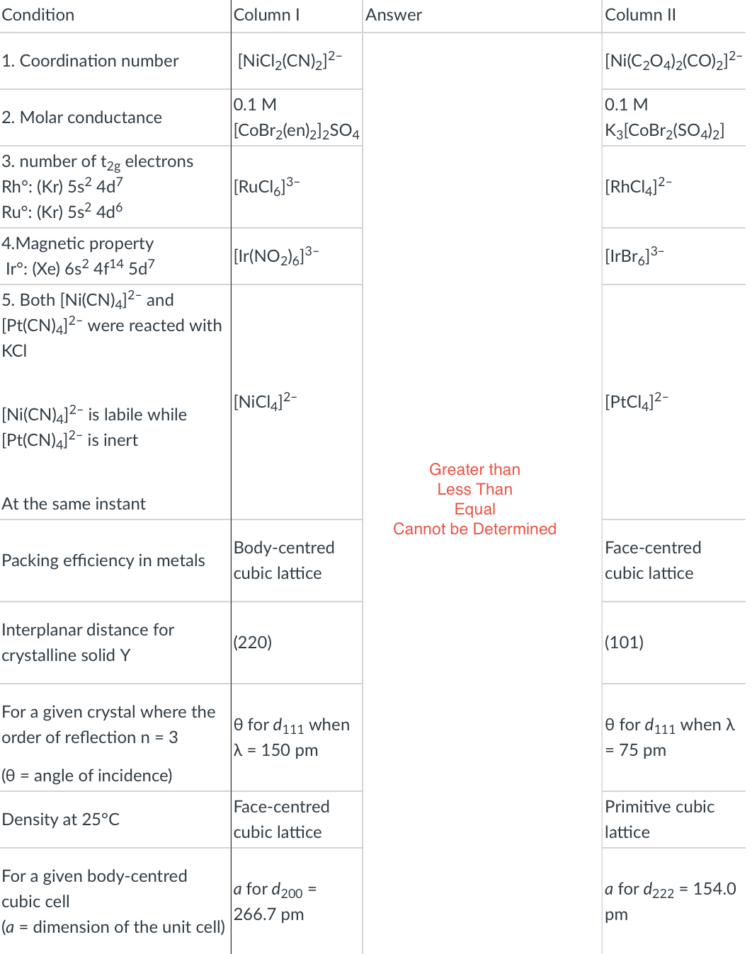 Condition
Column I
Answer
Column II
1. Coordination number
[NİCI,(CN)2]2-
[Ni(C204)2(CO)2]2-
0.1 M
0.1 M
2. Molar conductance
[COB12(en)2]2SO4
K3[CoBr2(SO4)2]
3. number of t2g
electrons
Rh°: (Kr) 5s² 4d7
Ru°: (Kr) 5s² 4d6
[RuCl,]3-
[RhCl4]2-
4.Magnetic property
[Ir(NO2)613-
[IrBrg3-
Ir°: (Xe) 6s² 4f14 5d7
5. Both [Ni(CN)4]²- and
[Pt(CN)4]2- were reacted with
KCI
[NIC,12-
[PtCl4]2-
[Ni(CN)4]2- is labile while
[Pt(CN)4]²- is inert
Greater than
Less Than
At the same instant
Equal
Cannot be Determined
Body-centred
cubic lattice
Face-centred
Packing efficiency in metals
cubic lattice
Interplanar distance for
|(220)
(101)
crystalline solid Y
For a given crystal where the
e for d111 when
A = 150 pm
0 for d111 when A
order of reflection n = 3
= 75 pm
(O = angle of incidence)
Face-centred
Primitive cubic
Density at 25°C
cubic lattice
lattice
For a given body-centred
la for d200
266.7 pm
a for d222 = 154.0
cubic cell
pm
(a = dimension of the unit cell)
