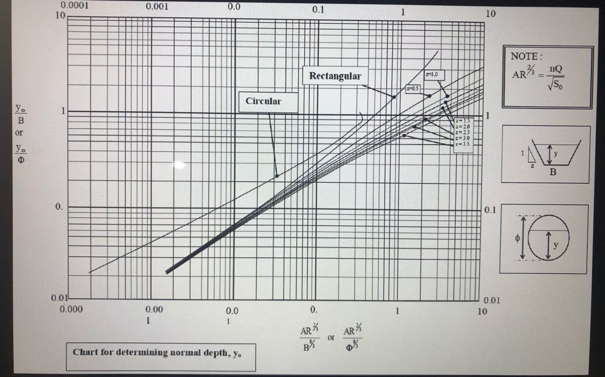 0.0001
10
0.001
0.0
0.1
10
NOTE:
Rectangular
AR nQ
z-1.0
03
yo
Circular
1
or
2=25
yo
z-35
В
0.
0.1
y
0.01
0.000
0.00
0.0
0.
0.01
1
10
1
AR
AR
or
Chart for determining normal depth, y.
