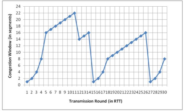 24
22
20
18
16
14
12
10
12 3 4 5 6 7 8 9 101112131415161718192021222324252627282930
Transmission Round (in RTT)
Congestion Window (in segments)
