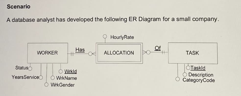 Scenario
A database analyst has developed the following ER Diagram for a small company.
WORKER HH
Status
YearsService
Has
O Wrkld
WrkName
WrkGender
Hourly Rate
ALLOCATION
Of
HH
TASK
Taskld
Description
CategoryCode