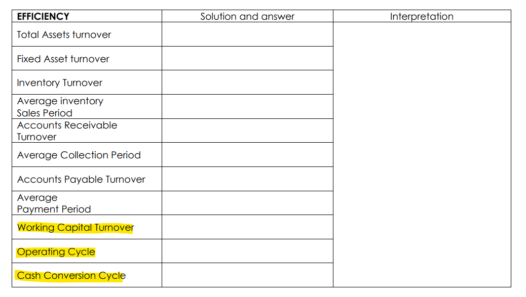 EFFICIENCY
Solution and answer
Interpretation
Total Assets turnover
Fixed Asset turnover
Inventory Turnover
Average inventory
Sales Period
Accounts Receivable
Turnover
Average Collection Period
Accounts Payable Turnover
Average
Payment Period
Working Capital Turnover
Operating Cycle
Cash Conversion Cycle
