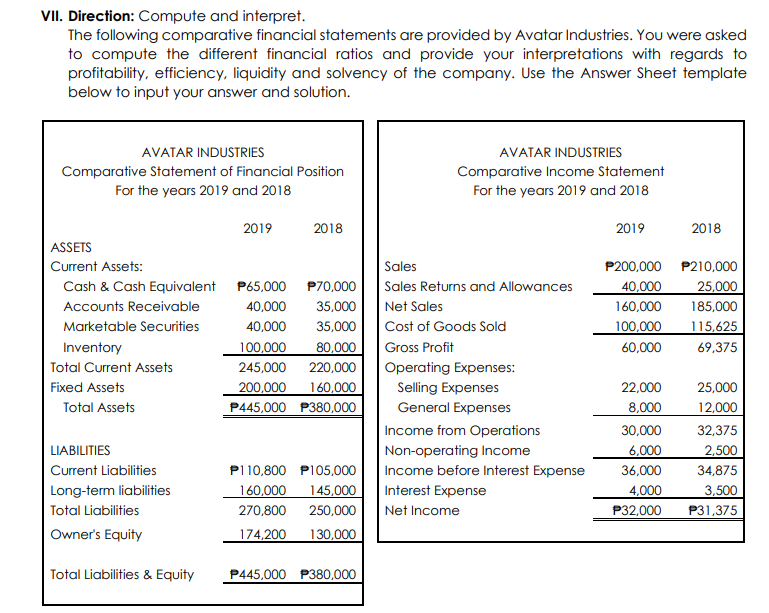 VII. Direction: Compute and interpret.
The following comparative financial statements are provided by Avatar Industries. You were asked
to compute the different financial ratios and provide your interpretations with regards to
profitability, efficiency, liquidity and solvency of the company. Use the Answer Sheet template
below to input your answer and solution.
AVATAR INDUSTRIES
AVATAR INDUSTRIES
Comparative Statement of Financial Position
For the years 2019 and 2018
Comparative Income Statement
For the years 2019 and 2018
2019
2018
2019
2018
ASSETS
Current Assets:
Sales
P200,000
P210,000
Cash & Cash Equivalent
P65,000
P70,000
Sales Returns and Allowances
40,000
25,000
Accounts Receivable
40,000
35,000
Net Sales
160,000
185,000
Marketable Secuities
40,000
35,000
Cost of Goods Sold
100,000
115,625
Inventory
100,000
80,000
Gross Profit
60,000
69,375
Total Current Assets
220,000
200,000 160,000
P445,000 P380,000
245,000
Operating Expenses:
Fixed Assets
Selling Expenses
22,000
25,000
Total Assets
General Expenses
8,000
12,000
Income from Operations
30,000
32,375
LIABILITIES
Non-operating Income
6,000
2,500
Current Liabilities
P110,800 P105,000
Income before Interest Expense
36,000
34,875
Interest Expense
Long-term liabilities
Total Liabilities
160,000
145,000
4,000
3,500
270,800
250,000
Net Income
P32,000
P31,375
Owner's Equity
174,200
130,000
Total Liabilities & Equity
P445,000 P380,000
