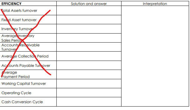 EFFICIENCY
Solution and answer
Interpretation
Total Assets turnover
Fixed Asset turmover
Invenory Turnover
Average inverfory
Sales Perio
Accounts Redeivable
Turnove
Averae Collectio Period
Ac ounts Payable Tun over
verage
Payment Period
Working Capital Turnover
Operating Cycle
Cash Conversion Cycle

