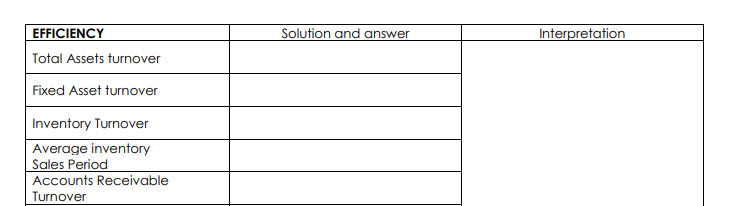 EFFICIENCY
Solution and answer
Interpretation
Total Assets turnover
Fixed Asset turnover
Inventory Turnover
Average inventory
Sales Period
Accounts Receivable
Turnover
