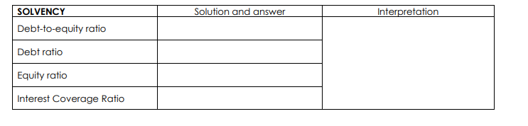 SOLVENCY
Solution and answer
Interpretation
Debt-to-equity ratio
Debt ratio
Equity ratio
Interest Coverage Ratio
