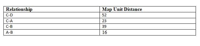 Relationship
Map Unit Distance
С-D
52
C-A
23
C-B
39
A-B
16
