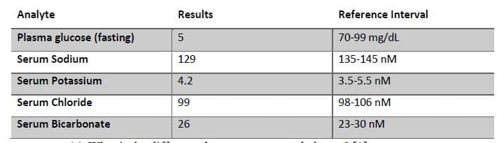Analyte
Results
Reference Interval
Plasma glucose (fasting)
70-99 mg/dL
Serum Sodium
129
135-145 nM
Serum Potassium
4.2
3.5-5.5 nM
Serum Chloride
99
98-106 nM
Serum Bicarbonate
26
23-30 nM
