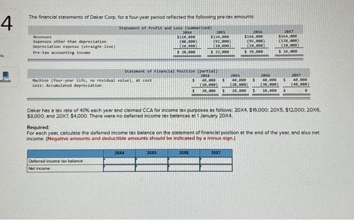 4
eBook
The financial statements of Dakar Corp. for a four-year period reflected the following pre-tax amounts:
Statement of Profit and Loss (summarized)
20x4
$110,000
(50,000)
(10,000)
$ 20,000
Revenues
Expenses other than depreciation
Depreciation expense (straight-line)
Pre-tax accounting income
Machine (four year life, no residual value), at cost
Less: Accumulated depreciation
Deferred income tax balance
Net income
Statement of Financial Position (partial)
28X4
2005
$124,000
20X4
(92,000)
(10,000)
20x5
$ 22,000
20XE
Dakar has a tax rate of 40% each year and claimed CCA for income tax purposes as follows: 20x4, $16,000; 20x5, $12,000; 20x6.
$8,000; and 20x7. $4,000. There were no deferred income tax balances at 1 January 20X4
28X6
$144,000
(95,000)
(10,000)
$ 39,000
Required:
For each year, calculate the deferred income tax balance on the statement of financial position at the end of the year, and also net
income. (Negative amounts and deductible amounts should be indicated by a minus sign.)
20x7
$164,000
(128,000)
(10,000)
$ 26,000
2005
20x6
40,000 3
$ 40,000 S 40,000 $
(10.000) (20,000) (30,000)
$30,000 $ 20,000 $ 10,000 S
20X7
20x7
40,000
(40,000)