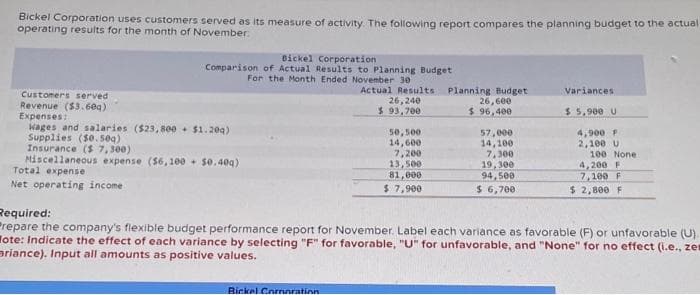 Bickel Corporation uses customers served as its measure of activity. The following report compares the planning budget to the actual
operating results for the month of November:
Bickel Corporation
Comparison of Actual Results to Planning Budget
For the Month Ended November 30
Actual Results
Customers served
Revenue ($3.609)
Expenses:
Wages and salaries ($23,800+ $1.209)
Supplies ($0.50g)
Insurance ($ 7,300)
Miscellaneous expense ($6,100 $0.40q)
Total expense
Net operating income
26,240
$ 93,700
Bickel Corporation
50,500
14,600
7,200
13,500
81,000
$ 7,900
Planning Budget
26,600
$ 96,400
57,000
14,100
7,300
19,300
94,500
$ 6,700
Variances
$ 5,900 U
4,900 F
2,100 U
100 None
4,200 F
7,100 F
$ 2,800 F
Required:
Prepare the company's flexible budget performance report for November. Label each variance as favorable (F) or unfavorable (U).
ote: Indicate the effect of each variance by selecting "F" for favorable, "U" for unfavorable, and "None" for no effect (i.e., zem
ariance). Input all amounts as positive values.