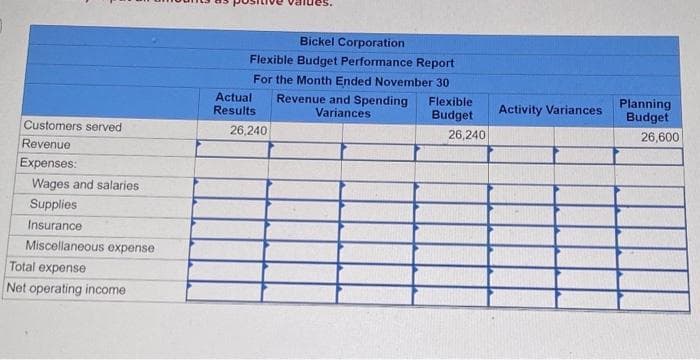 Customers served
Revenue
Expenses:
Wages and salaries
Supplies
Insurance
Miscellaneous expense
Total expense
Net operating income
Bickel Corporation
Flexible Budget Performance Report
For the Month Ended November 30
Revenue and Spending
Variances
Actual
Results
26,240
Flexible
Budget
26,240
Activity Variances
Planning
Budget
26,600