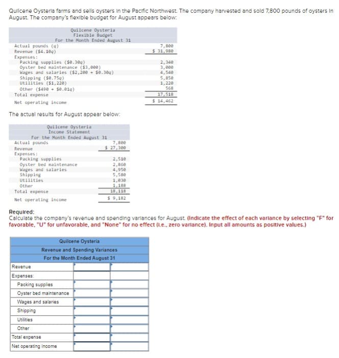 Quilcene Oysteria farms and sells oysters in the Pacific Northwest. The company harvested and sold 7,800 pounds of oysters in
August. The company's flexible budget for August appears below:
Actual pounds (4)
Revenue ($4.10g)
Expenses:
Packing supplies ($0.30g)
Oyster bed maintenance ($3,000)
Wages and salaries ($2,200+ $0.30q)
Shipping ($0.75g)
Utilities ($1,220)
For
Other ($490 $0.019)
Total expense
Net operating income
The actual results for August appear below:
Quilcene Oysteria
Incone Statement
Actual pounds
Revenue
For the Month Ended August 31
Expenses:
Quilcene Oysteria
Flexible Budget
the Month Ended August 31
Packing supplies
Oyster bed maintenance
Wages and salaries
Shipping
Utilities
Other
Total expense
Net operating income
Revenue
Expenses:
7,800
$ 27,300
Packing supplies
Oyster bed maintenance
Wages and salaries
Shipping
Utilities
Other
Total expense
Net operating income
2,510
2,860
4,950
5,580
1,030
1,188
18,118
$ 9,182
Quilcene Oysteria
Revenue and Spending Variances
For the Month Ended August 31
7,800
$ 31,980
Required:
Calculate the company's revenue and spending variances for August. (Indicate the effect of each varlance by selecting "F" for
favorable, "U" for unfavorable, and "None" for no effect (Le.. zero variance). Input all amounts as positive values.)
2,340
3,000
4,540
5,850
1,220
568
17,518
$ 14,462