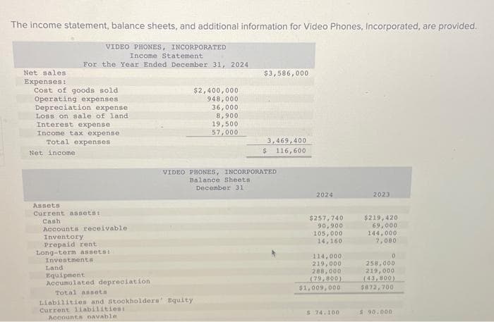 The income statement, balance sheets, and additional information for Video Phones, Incorporated, are provided.
VIDEO PHONES, INCORPORATED
Income Statement
For the Year Ended December 31, 2024
Net sales
Expenses:
Cost of goods sold
Operating expenses
Depreciation expense
Loss on sale of land
Interest expense
Income tax expense
Total expenses
Net income
Assets
Current assets:
Cash
Accounts receivable
Inventory
Prepaid rent
Long-term assets:
Investments
Land
Equipment
Accumulated depreciation
$2,400,000
948,000
36,000
8,900
19,500
57,000
Total assets
Liabilities and stockholders' Equity
Current liabilities:
Accounts Davable.
$3,586,000
3,469,400
$116,600
VIDEO PHONES, INCORPORATED
Balance Sheets.
December 31
2024
$257,740
90,900.
105,000
14,160
114,000
219,000
288,000
(79,800)
$1,009,000
$74.100
2023
$219,420
69,000
144,000
7,080
0
258,000
219,000
(43,800)
$872,700
$90.000