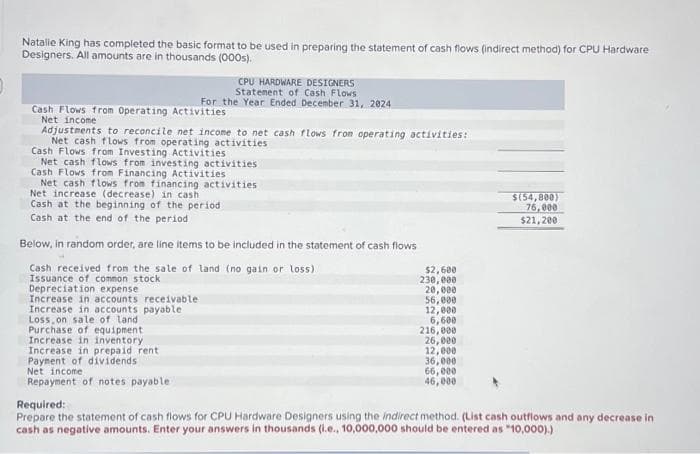 0
Natalie King has completed the basic format to be used in preparing the statement of cash flows (indirect method) for CPU Hardware
Designers. All amounts are in thousands (000s).
Cash Flows from Operating Activities
Net income
CPU HARDWARE DESIGNERS
Statement of Cash Flows
For the Year Ended December 31, 2024
Adjustments to reconcile net income to net cash flows from operating activities:
Net cash flows from operating activities
Cash Flows from Investing Activities
Net cash flows from investing activities
Cash Flows from Financing Activities
Net cash flows from financing activities
Net increase (decrease) in cash
Cash at the beginning of the period
Cash at the end of the period.
Below, in random order, are line items to be included in the statement of cash flows
Cash received from the sale of land (no gain or loss)
Issuance of common stock
Depreciation expense
Increase in accounts receivable
Increase in accounts payable
Loss, on sale of land
Purchase of equipment.
Increase in inventory.
Increase in prepaid rent
Payment of dividends
Net income.
Repayment of notes payable
$2,600
230,000
20,000
56,000
12,000
6,600
216,000
26,000
12,000
36,000
66,000
46,000
$(54,800)
76,000
$21,200
Required:
Prepare the statement of cash flows for CPU Hardware Designers using the indirect method. (List cash outflows and any decrease in
cash as negative amounts. Enter your answers in thousands (i.e., 10,000,000 should be entered as "10,000).)